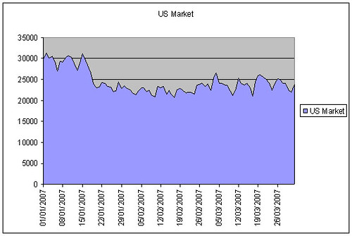 us-market