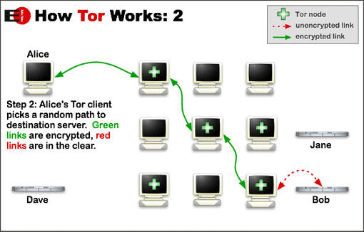 How Tor Works